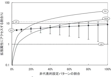 表 2 仮定した代表的アクセスマスクパターンとその割合 Table 2 Assumed typical access mask pattern and ratio.