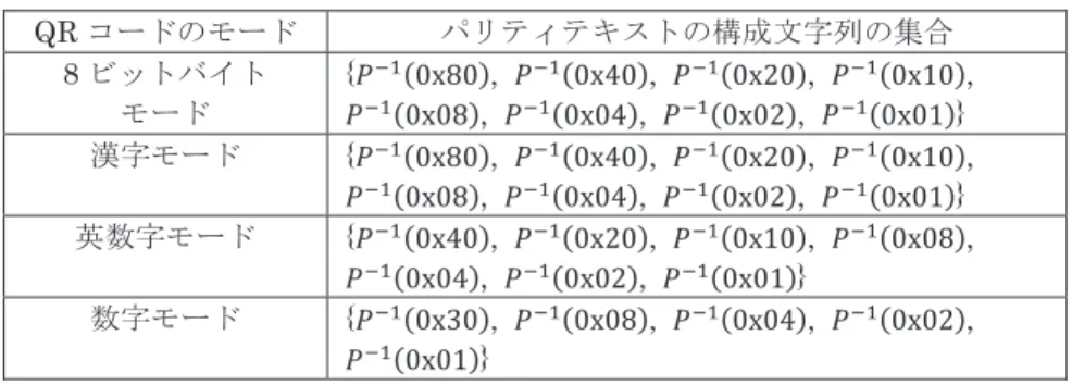 表 2 QR コードの各モードに対応する構成文字列の集合