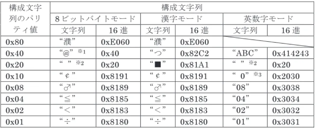 Table 5 Instance of elements of characters for adjusting parity value for each mode of QR Code (excluding numeric mode).