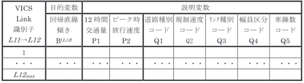 表 2 リンク渋滞度–正規化旅行時間回帰直線の切片と道路属性
