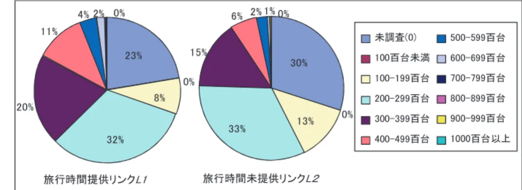 図 6 道路種別コードの値の分布割合 Fig. 6 Percentages of road type codes (7 types).