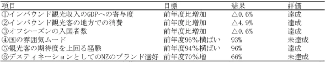 表 5 2018 年度のおもな戦略ターゲットの達成