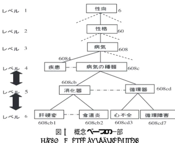 図 3 概念ベースの一部 Fig. 3 A part of concept-base.