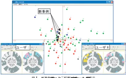 図 5 新事例の 2 次元配置とチャートの表示