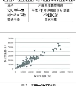 Fig. 5 Compare real data with simulation result.