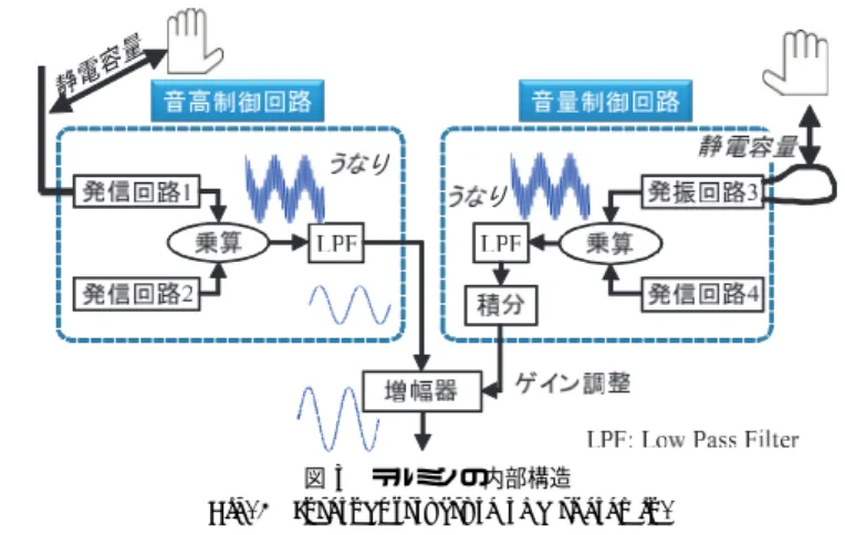 図 3 テルミンの内部構造 Fig. 3 Internal structure of a theremin.