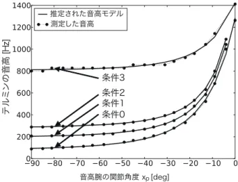 図 10 実験 2：異なる環境キャパシタンスでの音高モデル推定結果