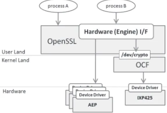 図 4 Engine を利用したコードの例（抜粋）