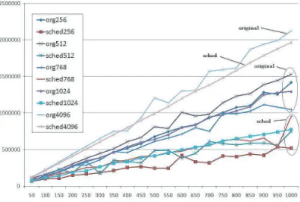 図 8 OCF と sched の比較（3DES）：プロセス数 4 Fig. 8 Comparison between OCF and sched: 4 processes, 3DES.