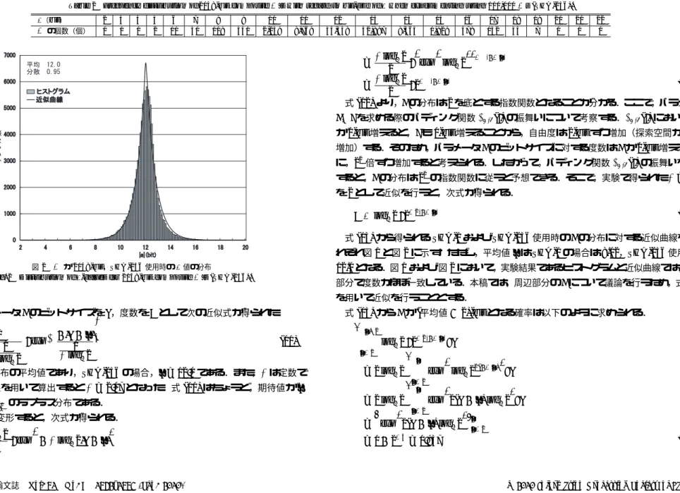 表 2 10 万個の 2048-bit 合成数 N，SHA-256 使用時の a のビットサイズに対する N の度数分布表