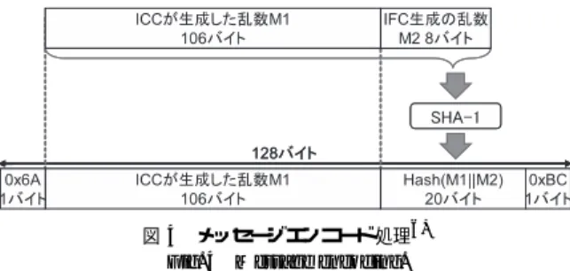 図 4 メッセージエンコード処理 6) Fig. 4 Message encoding.