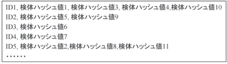 図 3 概念的なシグネチャの例 Fig. 3 Example of signatures.