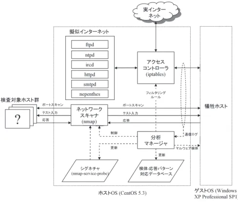 Fig. 5 Implementation of detection system for malware infected host.