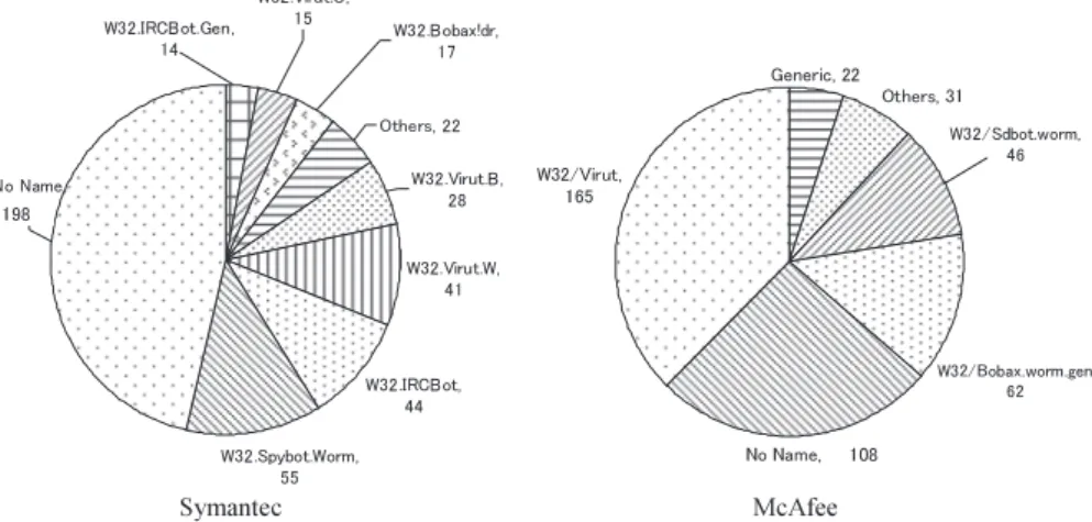 Table 1 Result of signature generation in experiment 1.