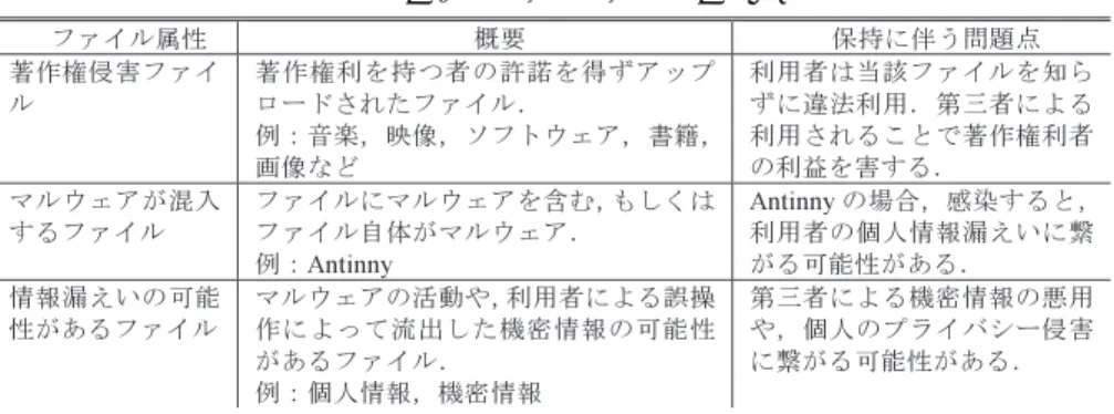 表 1 P2PDB に登録されているファイルの属性情報