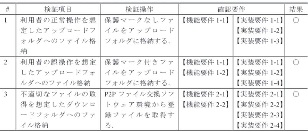 表 3 検証項目と結果