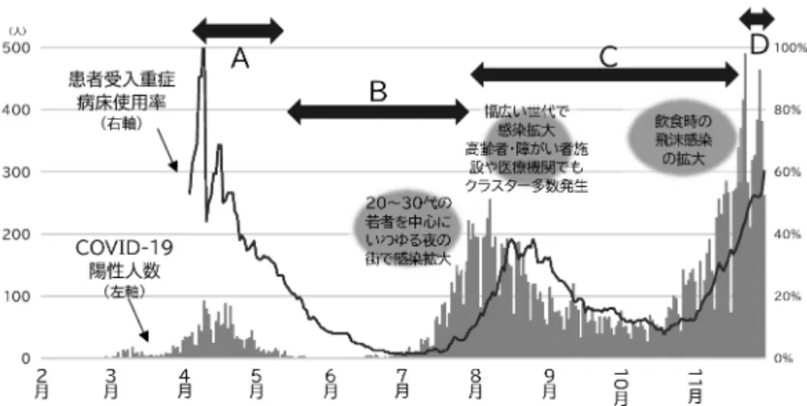 図 6 大阪の COVID−19 陽性人数（感染者数）と患者受入重症病床使用率（患者数 / 確保病床数）の推移 出所：  大阪府ホームページ「大阪府の最新感染動向（https //covid19-osaka.info/）」、「大阪モデル モニタリ ング指標の状況（http //www.pref.osaka.lg.jp/iryo/osakakansensho/corona_model.html）」 2020/11/30 時点。 表 1 大阪府の住民・イベント主催者・事業者への要請内容 ※  飲食店に対し要請し