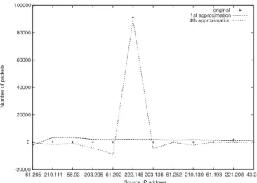 Fig. 6 Mean squared error (MSE) of estimated number of packets for the order of approximation.