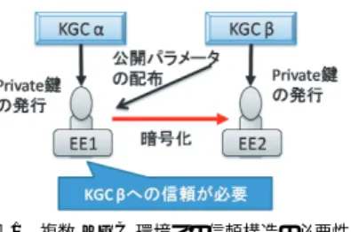 図 1 複数 KGC 環境での信頼構造の必要性