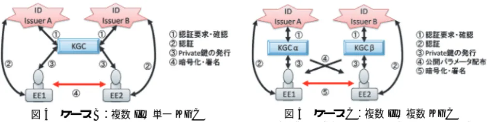 図 4 ケース B：複数 II，単一 KGC Fig. 4 Case B: multiple IIs, single KGC.
