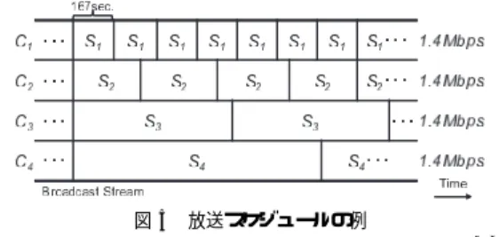 Fig. 5 An example of a broadcast schedule composed by the BCD method.