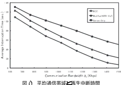 図 7 追加放送帯域と平均再生中断時間