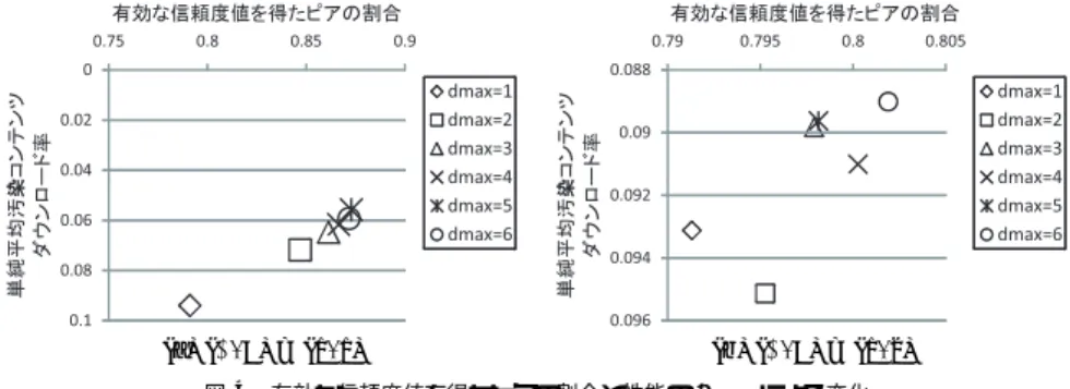 Fig. 4 The ratio of peers obtaining valid trust values and the performance according to d max .