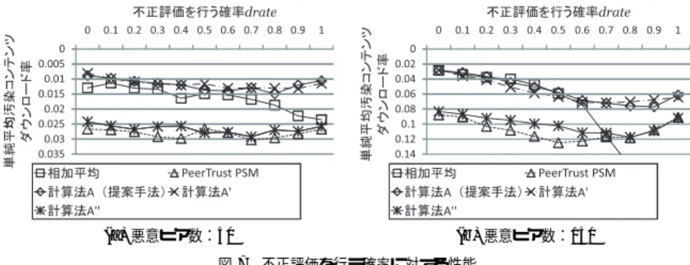 図 5 悪意ピア数に対する性能