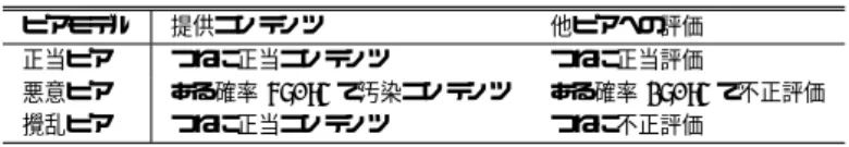 表 2 シミュレーションでの想定ピア Table 2 Models of peers in the simulations.