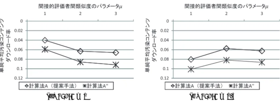 図 3 パラメータ μ に対する性能 Fig. 3 The performance according to μ.