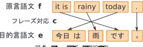 Fig. 1 An example of phrase-based translation.
