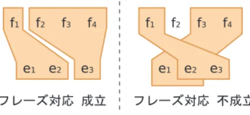 図 2 フレーズ対応の成立例（左図）と不成立例（右図）