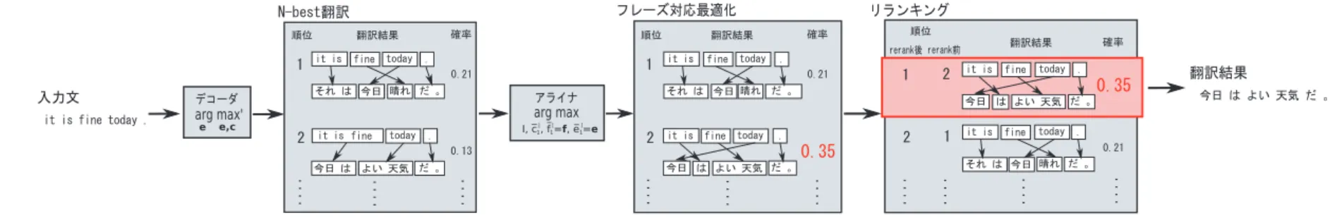 図 4 フレーズアライナによる翻訳候補のリランキングの流れ Fig. 4 Flowchart of N-best reranking method using phrase aligner.