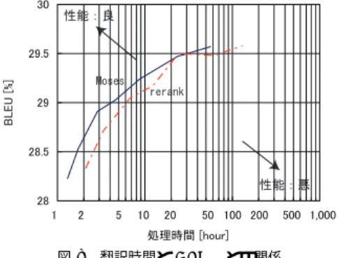 図 8 翻訳時間と BLEU との関係