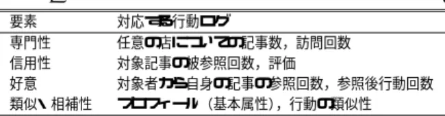 表 1 説得性の要素と行動ログの対応
