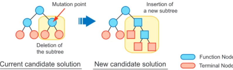 Fig. 1 A generation method of a candidate solution in SAP.