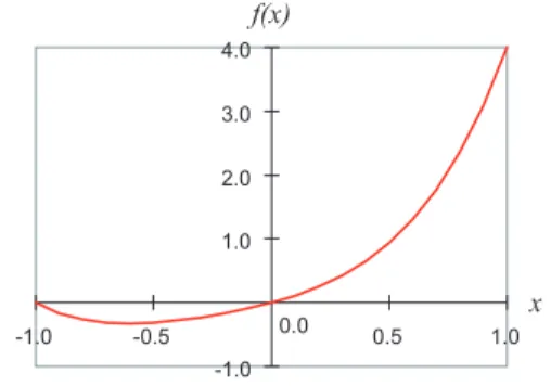 図 6 Complex Symbolic Regression 問題の目的関数の概形 Fig. 6 The target function for the complex symbolic regression problem.