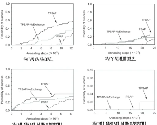表 1 各並列手法に用いるパラメータ Table 1 Parameters for Santa Fe trail.