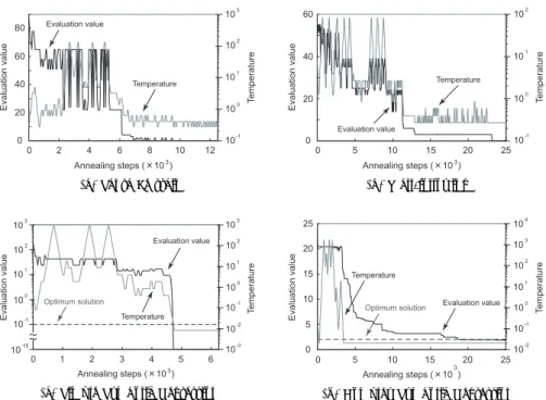 Fig. 8 History of evaluation value and temperature for the best solution in TPSAP.