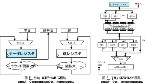表 1 H 型 DPA と PPA パラメータ Table 1 H-type DPA and it’s PPA-Parameter.
