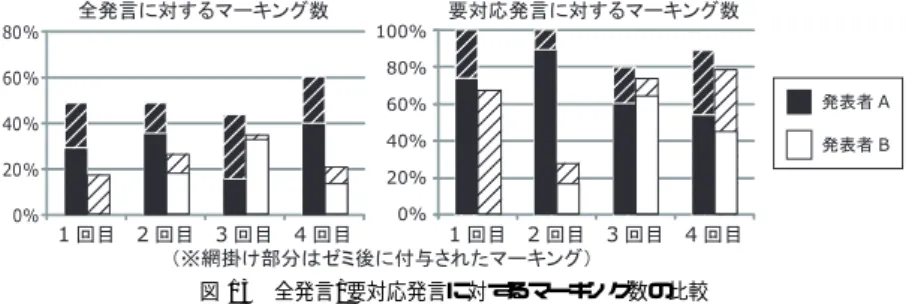 表 1 実験で行われたゼミの時間（分）