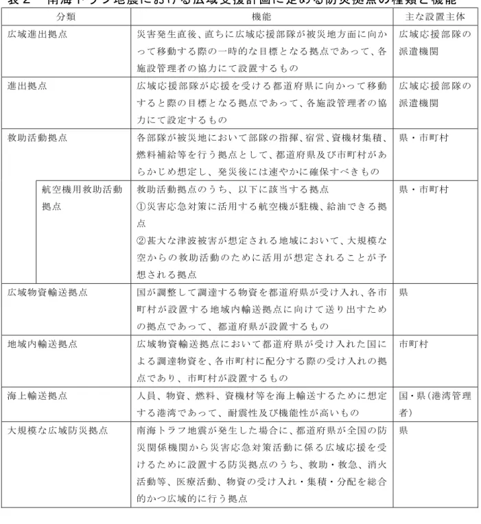 表 ２   南 海 ト ラ フ 地 震 に お け る 広 域 受 援 計 画 に 定 め る 防 災 拠 点 の 種 類 と 機 能   分 類   機 能   主 な 設 置 主 体   広 域 進 出 拠 点   災 害 発 生 直 後 、 直 ち に 広 域 応 援 部 隊 が 被 災 地 方 面 に 向 か っ て 移 動 す る 際 の 一 時 的 な 目 標 と な る 拠 点 で あ っ て 、 各 施 設 管 理 者 の 協 力 に て 設 置 す る も の   広 域 応 援 部 隊 