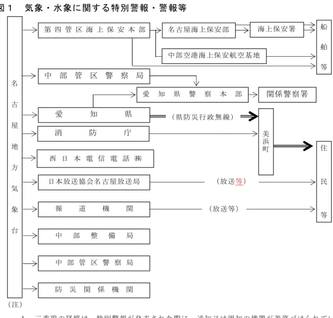 図 １   気 象 ・ 水 象 に 関 す る 特 別 警 報 ・ 警 報 等   （ 注 ）   １     二 重 線 の 経 路 は 、 特 別 警 報 が 発 表 さ れ た 際 に 、 通 知 又 は 周 知 の 措 置 が 義 務 づ け ら れ て い る 伝 達 経 路 。   ２   気 象 庁 本 庁 か ら 西 日 本 電 信 電 話 ㈱ に は 、 特 別 警 報 及 び 警 報 に つ い て の み 伝 達 を 行 う 。   図 ２   水 防 警 報 ・ 愛 知 県 沿 岸 