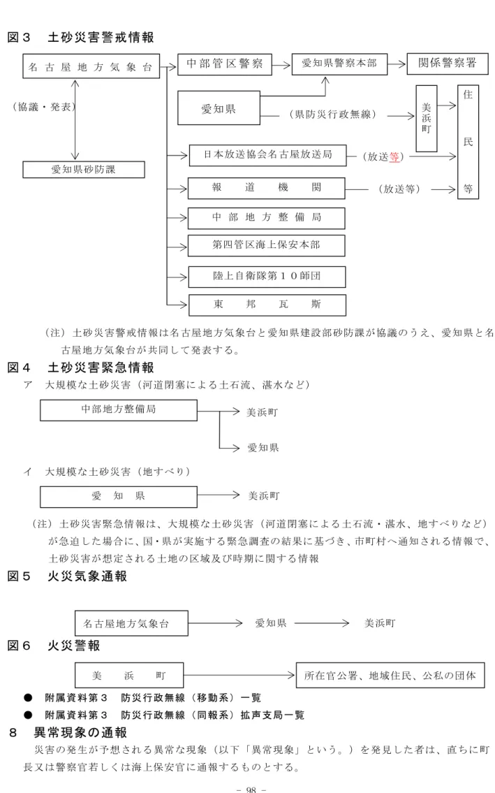 図 ３   土 砂 災 害 警 戒 情 報 （ 協 議 ・ 発 表 ）   （ 注 ） 土 砂 災 害 警 戒 情 報 は 名 古 屋 地 方 気 象 台 と 愛 知 県 建 設 部 砂 防 課 が 協 議 の う え 、 愛 知 県 と 名 古 屋 地 方 気 象 台 が 共 同 し て 発 表 す る 。   図 ４   土 砂 災 害 緊 急 情 報   ア   大 規 模 な 土 砂 災 害 （ 河 道 閉 塞 に よ る 土 石 流 、 湛 水 な ど ）     イ   大 規 模 な 土 砂 