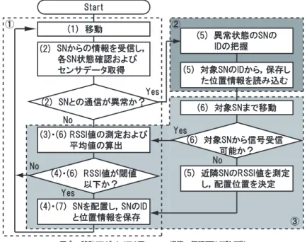 図 3 移動ロボットによる WSN 構築・管理アルゴリズム