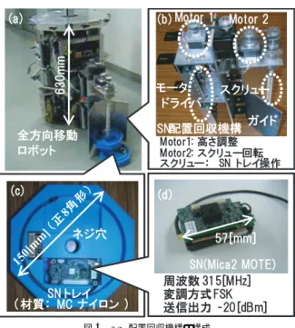 表 1 MICA2 MOTE の仕様 Table 1 Specifications of MICA2 MOTE.