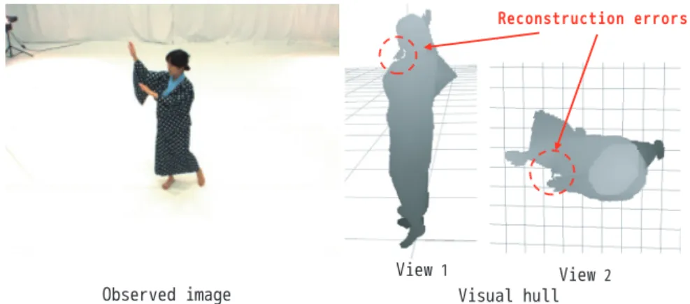 図 1 Shape-From-Silhouette による復元誤差の例 Fig. 1 Reconstruction errors by Shape-From-Silhouette.