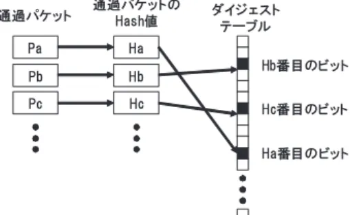 図 1 Hash 方式の経路探査方法 Fig. 1 Hash-based IP traceback system.