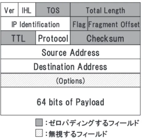 図 3 SPIE 方式で記録する IP パケットフィールド Fig. 3 The fields of an IP packet using by SPIE.