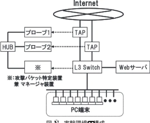 図 6 パラメータ c と FPR の関係 Fig. 6 Relation of parameter c and FPR.